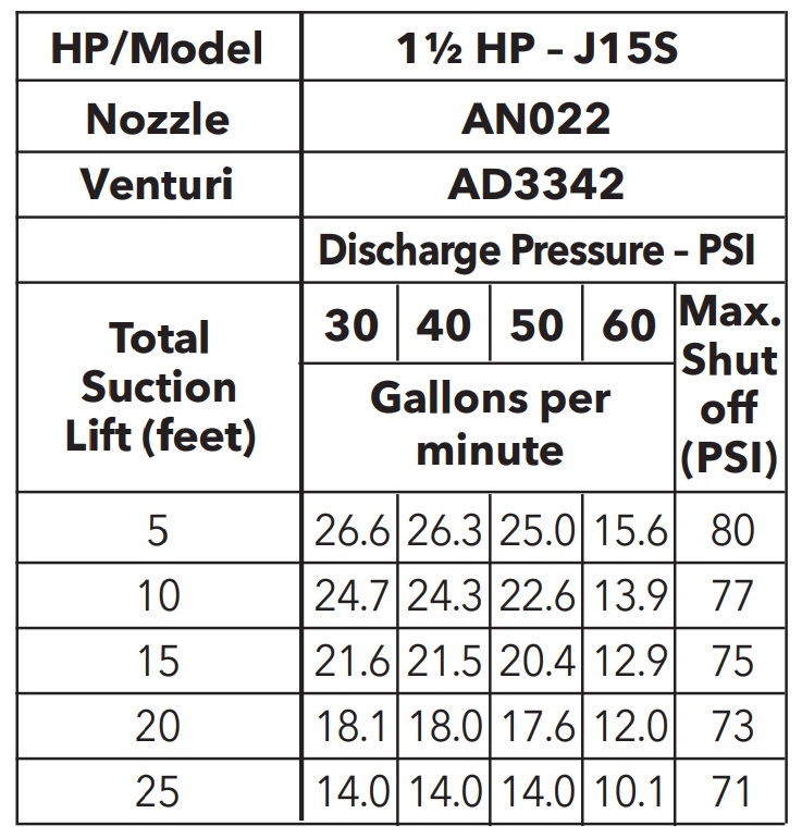 Goulds 1-1/2 HP J15S Shallow Well Jet Pump